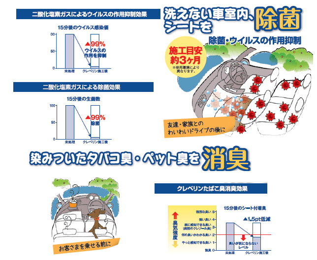 車両用クレベリンの効果